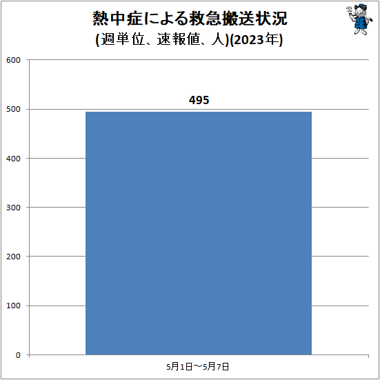 ↑ 熱中症による救急搬送状況(週単位、速報値、人)(2023年)