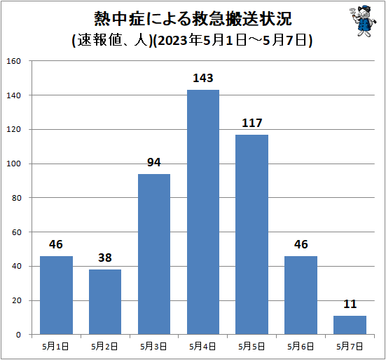↑ 熱中症による救急搬送状況(速報値、人)(2023年5月1日-5月7日)