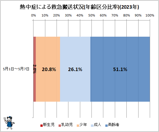 ↑ 熱中症による救急搬送状況(年齢区分比率)(2023年)