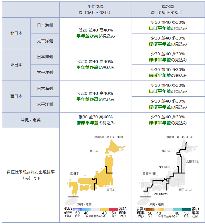 ↑ 暖候期予報(夏(6-8月)の平均気温・降水量)(気象庁、2月時点)