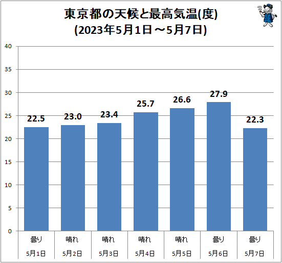 ↑ 東京都の天候と最高気温(度)(2023年5月1日-5月7日)
