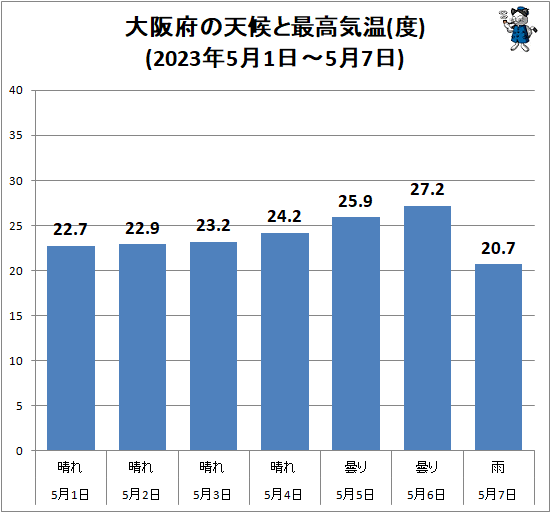↑ 大阪府の天候と最高気温(度)(2023年5月1日-5月7日)