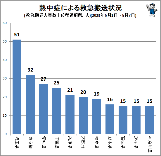↑ 熱中症による救急搬送状況(救急搬送人員数上位都道府県、人)(2023年5月1日-5月7日)