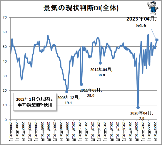 ↑ 景気の現状判断DI(全体)