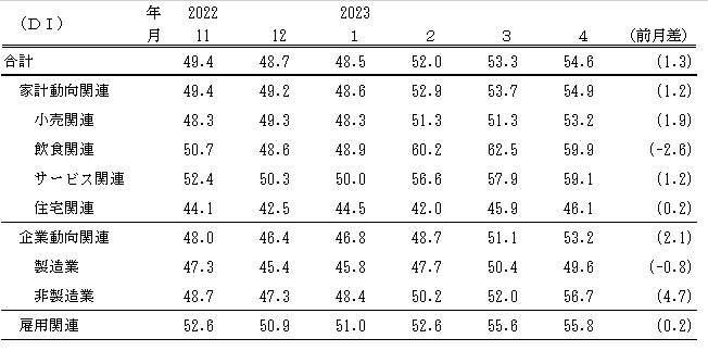 ↑ 景気の現状判断DI(〜2023年4月)