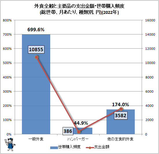 ↑ 外食全般と主要品の支出金額・世帯購入頻度(総世帯、月あたり、種類別、円)(2022年)