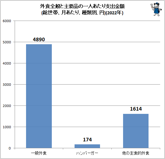 ↑ 外食全般と主要品の一人あたり支出金額(総世帯、月あたり、種類別、円)(2022年)