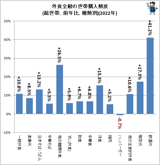 ↑ 外食全般の世帯購入頻度(総世帯、前年比、種類別)(2022年)