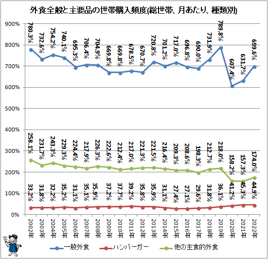 ↑ 外食全般と主要品の世帯購入頻度(総世帯、月あたり、種類別)