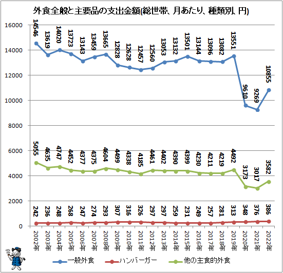 ↑ 外食全般と主要品の支出金額(総世帯、月あたり、種類別、円)