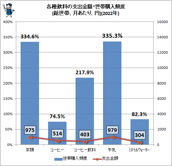 ↑ 各種飲料の支出金額・世帯購入頻度(総世帯、月あたり、円)(2022年)