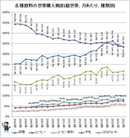 ↑ 各種飲料の世帯購入頻度(総世帯、月あたり、種類別)