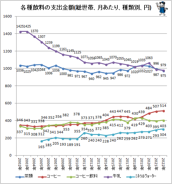 ↑ 各種飲料の支出金額(総世帯、月あたり、種類別、円)
