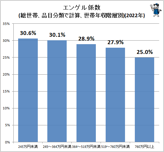 ↑ エンゲル係数(総世帯、品目分類で計算、世帯年収階層別)(2022年)