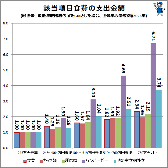 ↑ 該当項目食費の支出金額(総世帯、最低年収階層の値を1.00とした場合、世帯年収階層別)(2022年)