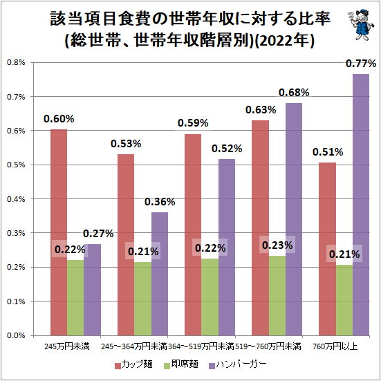 ↑ 該当項目食費の世帯年収に対する比率(総世帯、世帯年収階層別)(2022年)