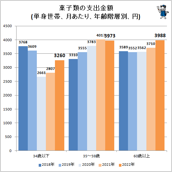 ↑ 菓子類の支出金額(単身世帯、月あたり、年齢階層別、円)