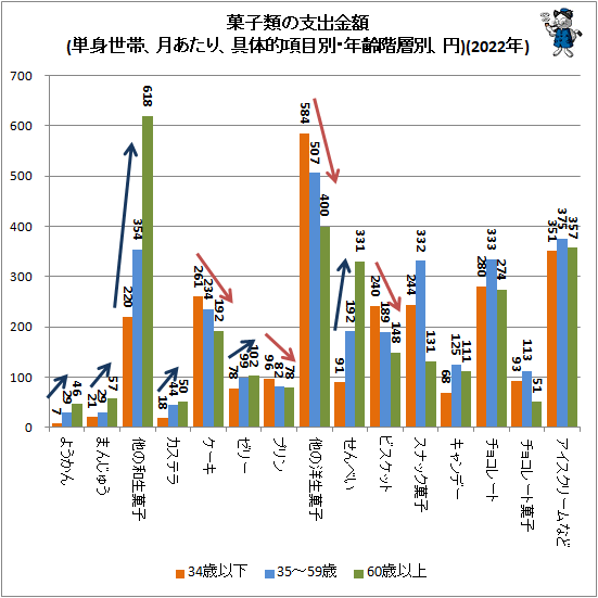 ↑ 菓子類の支出金額(単身世帯、月あたり、具体的項目別・年齢階層別、円)(2022年)