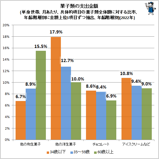 ↑ 菓子類の支出金額(単身世帯、月あたり、具体的項目の菓子類全体額に対する比率、年齢階層別に金額上位3項目ずつ抽出、年齢階層別)(2022年)