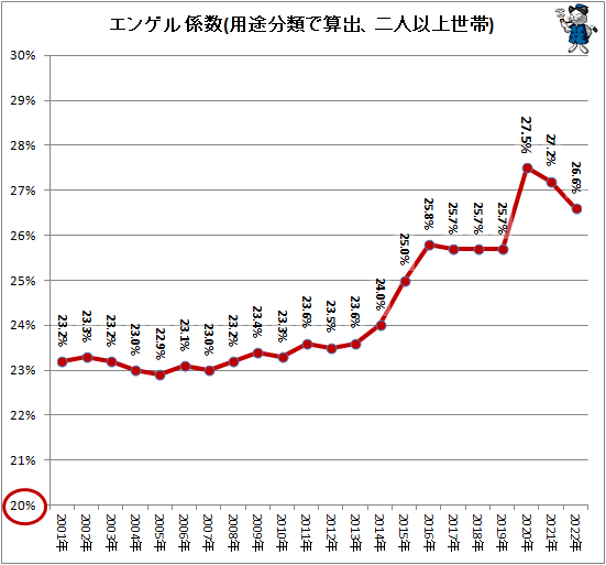 ↑ エンゲル係数(用途分類で算出、二人以上世帯)