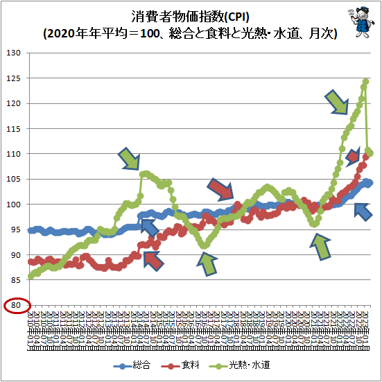 ↑ 消費者物価指数(CPI)(2015年年平均=100、総合と食料と光熱・水道、月次)