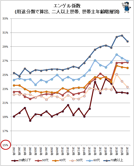 ↑ エンゲル係数(用途分類で算出、二人以上世帯、世帯主年齢階層別)