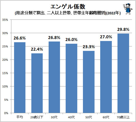↑ エンゲル係数(用途分類で算出、二人以上世帯、世帯主年齢階層別)(2022年)