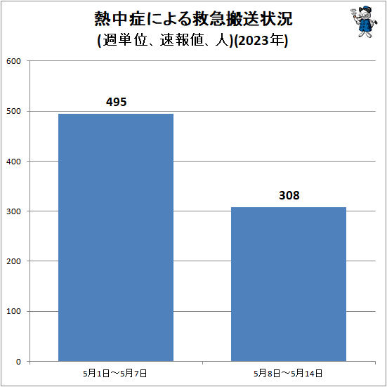 ↑ 熱中症による救急搬送状況(週単位、速報値、人)(2023年)