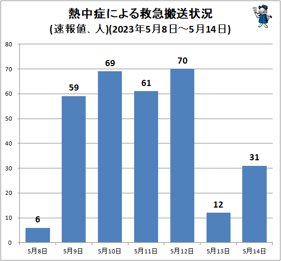 ↑ 熱中症による救急搬送状況(速報値、人)(2023年5月8日-5月14日)