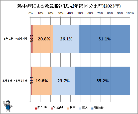 ↑ 熱中症による救急搬送状況(年齢区分比率)(2023年)