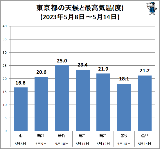 ↑ 東京都の天候と最高気温(度)(2023年5月8日-5月14日)