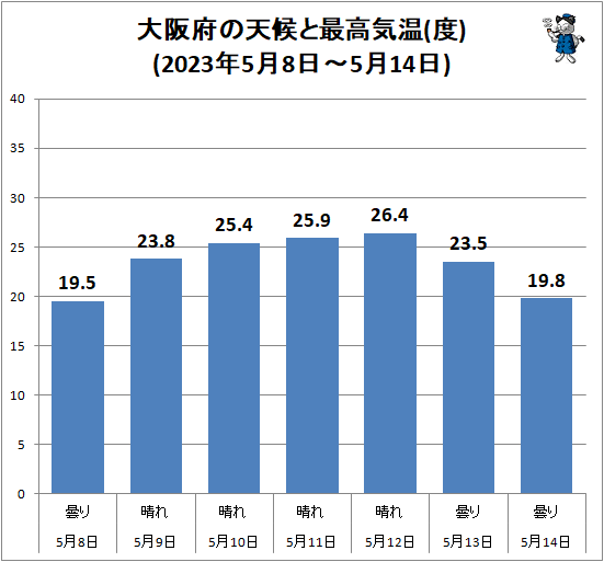 ↑ 大阪府の天候と最高気温(度)(2023年5月8日-5月14日)