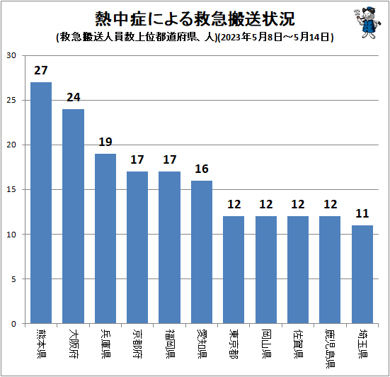 ↑ 熱中症による救急搬送状況(救急搬送人員数上位都道府県、人)(2023年5月8日-5月14日)