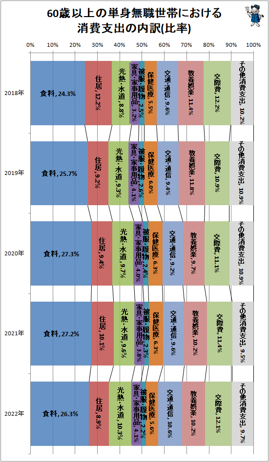 ↑ 60歳以上の単身無職世帯における消費支出の内訳(比率)