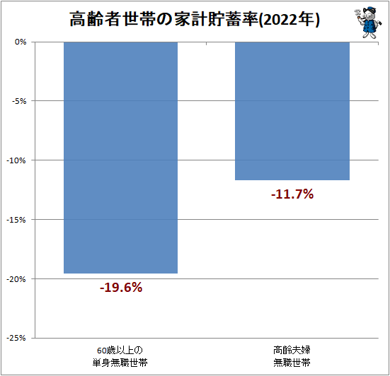 ↑ 高齢者世帯の家計貯蓄率(2022年)