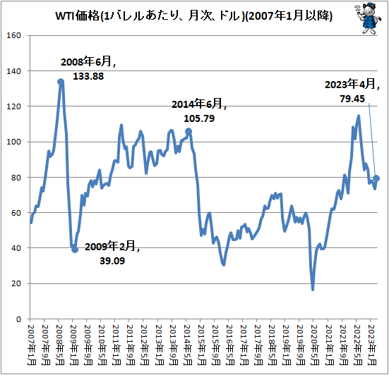 ↑ WTI価格(1バレルあたり、月次、ドル)(2007年1月以降)