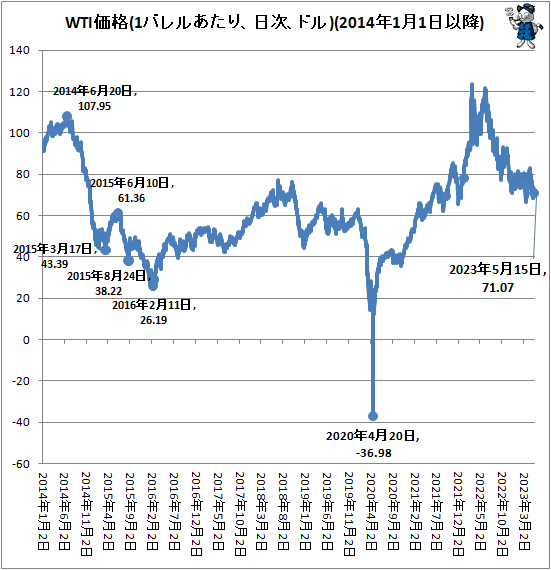 ↑ WTI価格(1バレルあたり、日次、ドル)(2014年1月1日以降)
