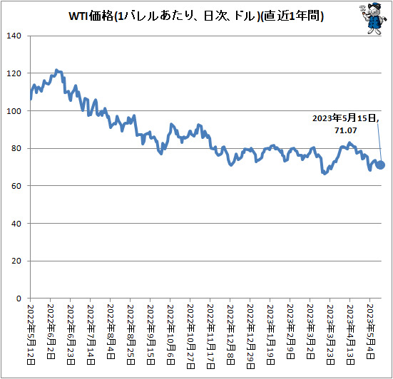 ↑ WTI価格(1バレルあたり、ドル、日次)(直近1年間)