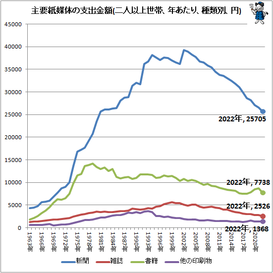 ↑ 主要紙媒体の支出金額(二人以上世帯、年あたり、種類別、円)