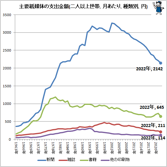 ↑ 主要紙媒体の支出金額(二人以上世帯、月あたり、種類別、円)