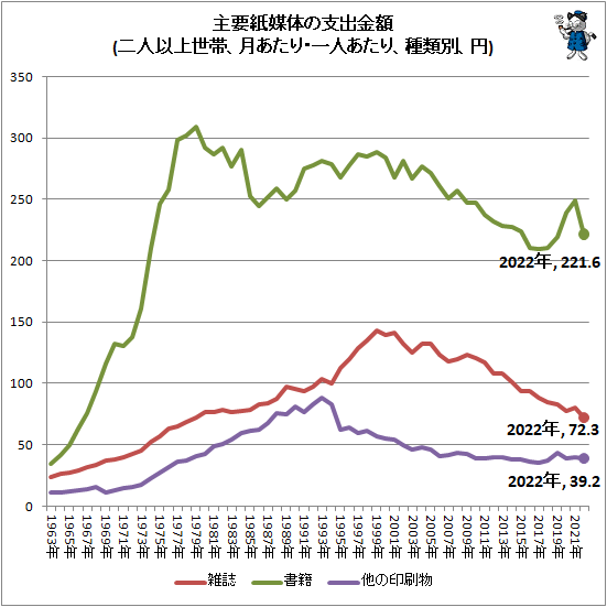 ↑ 主要紙媒体の支出金額(二人以上世帯、月あたり・一人あたり、種類別、円)