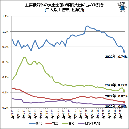 ↑ 主要紙媒体の支出金額が消費支出に占める割合(二人以上世帯、種類別)