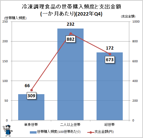 ↑ 冷凍調理食品の世帯購入世帯頻度と支出金額(一か月あたり)(2022年Q4)