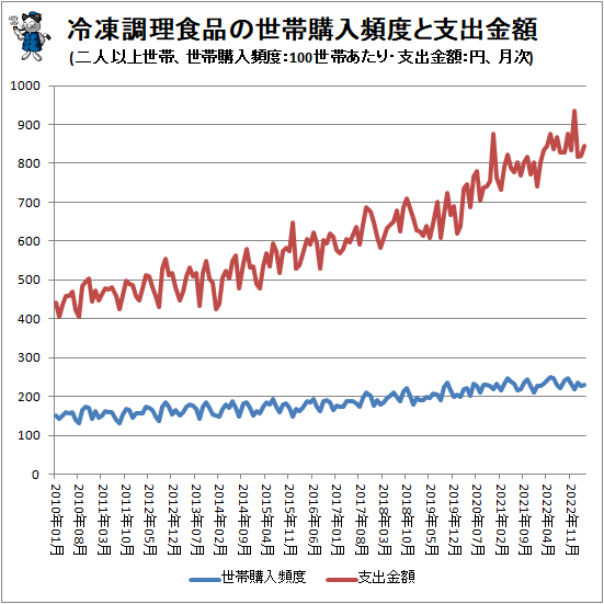 ↑ 冷凍調理食品の世帯購入頻度と支出金額(二人以上世帯、世帯購入頻度:100世帯あたり・支出金額:円、月次)