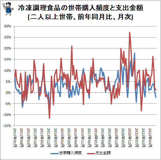 ↑ 冷凍調理食品の世帯購入頻度と支出金額(二人以上世帯、前年同月比、月次)