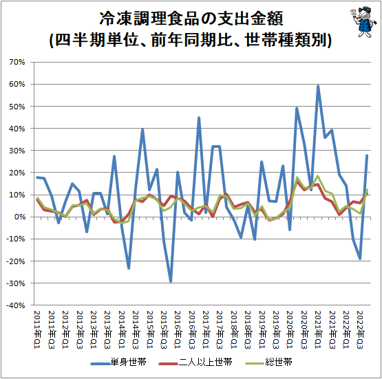 ↑ 冷凍調理食品の支出金額(四半期単位、前年同期比、世帯種類別)