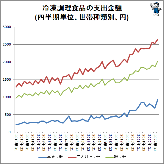 ↑ 冷凍調理食品の支出金額(四半期単位、世帯種類別、円)