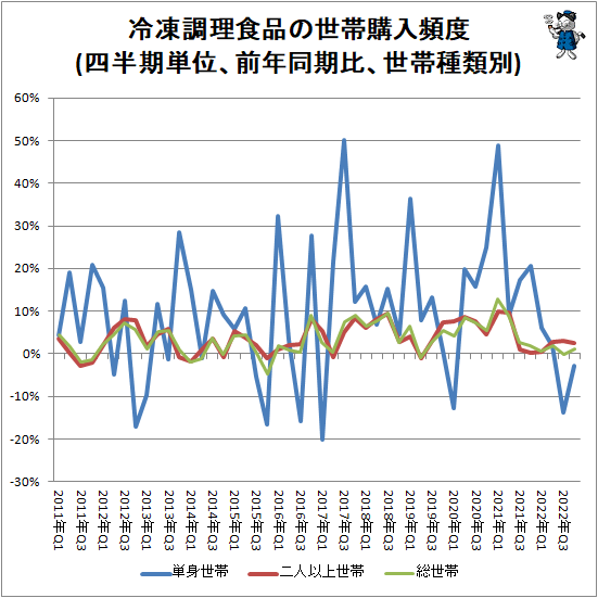↑ 冷凍調理食品の世帯購入頻度(四半期単位、前年同期比、世帯種類別)