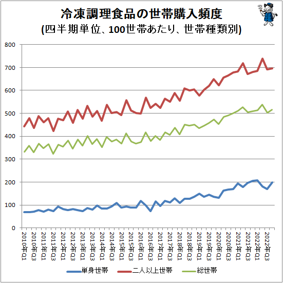 ↑ 冷凍調理食品の世帯購入頻度(四半期単位、100世帯あたり、世帯種類別)