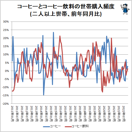 ↑ コーヒーとコーヒー飲料の世帯購入頻度(二人以上世帯、前年同月比)